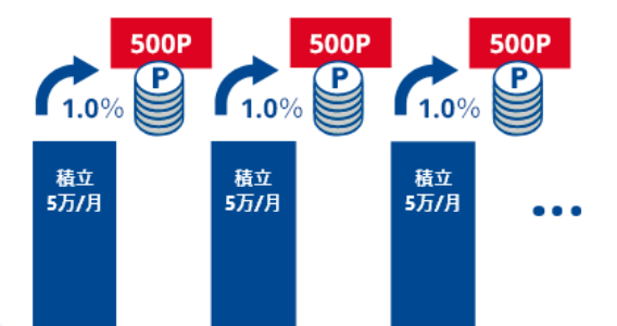 三井住友カードでSBI証券のクレカ積立がお得