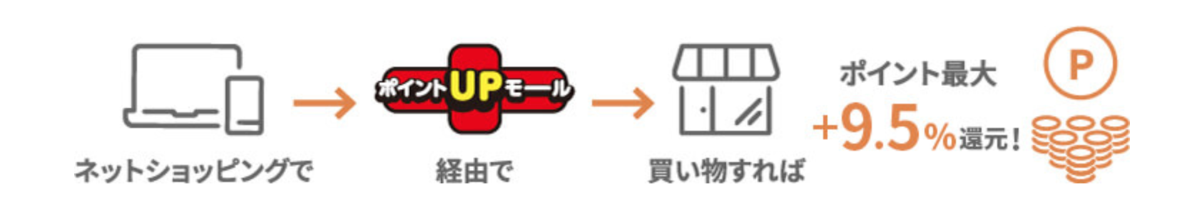 ポイントアップモール