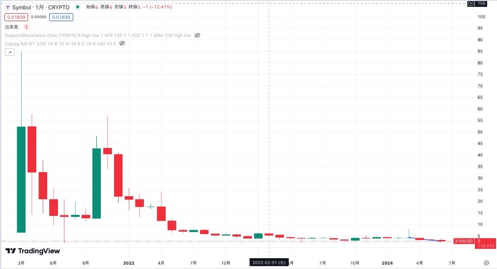 仮想通貨シンボル(XYM)の価格チャート|長期のテクニカル分析による今後の予測