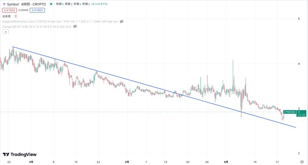 仮想通貨シンボル(XYM)の価格チャート|短期のテクニカル分析による今後の予測