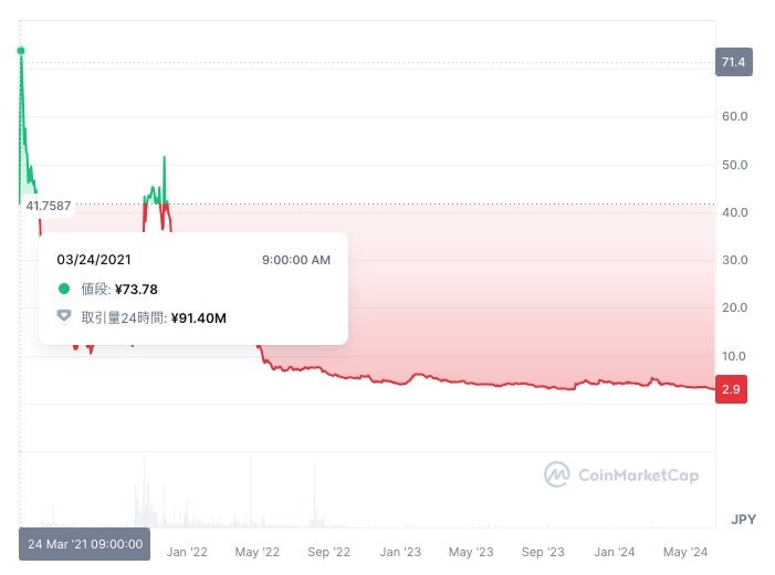 仮想通貨シンボル(XYM)の価格チャート|2021年3月にローンチされ、同月に約73円まで価格が高騰
