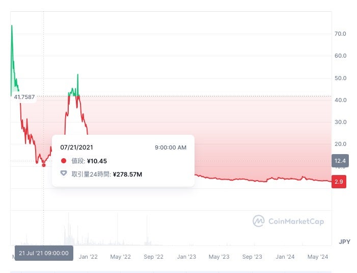 仮想通貨シンボル(XYM)の価格チャート|2021年7月には約10円まで価格が下落