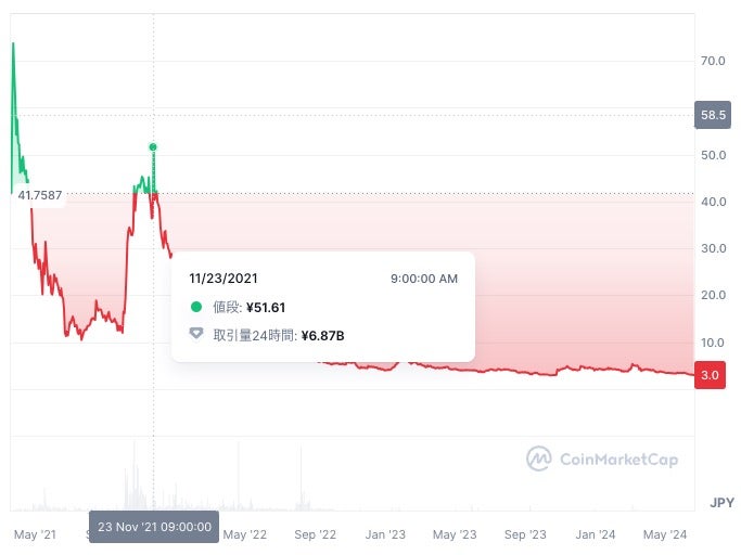仮想通貨シンボル(XYM)の価格チャート|2021年10月に約50円まで価格が回復