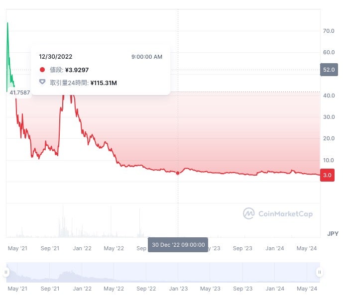 仮想通貨シンボル（XYM）の価格チャート|2022年12月には約4円まで価格が下落