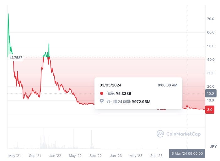 仮想通貨シンボル(XYM)の価格チャート|2024年3月5日には一時約5円まで回復