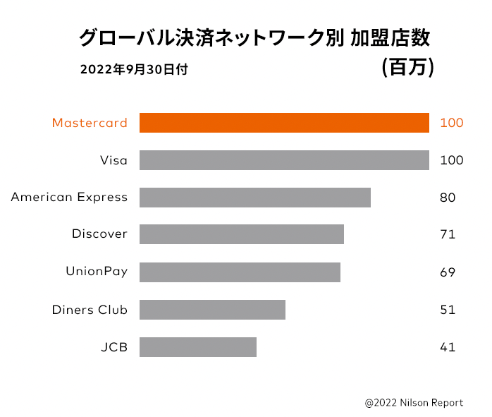 グローバル決済ネットワーク別加盟店数