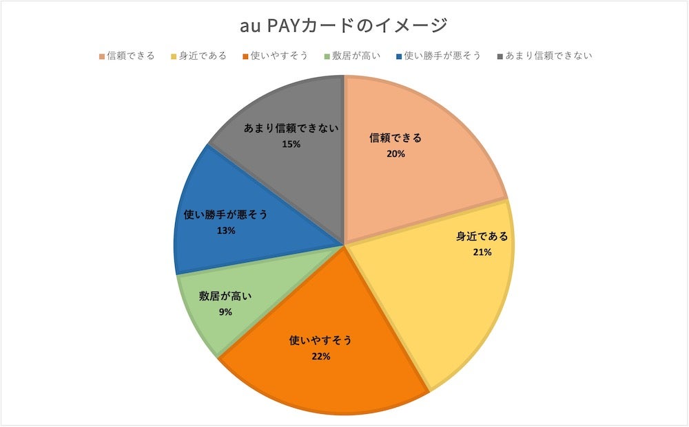 Au Payカードの特徴と魅力とは メリット デメリットもチェック 株式会社zuu 金融 itでエグゼクティブ層の資産管理と資産アドバイザーのビジネスを支援