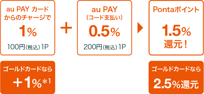 Au Payカードのメリット デメリットや評判を解説 株式会社zuu 金融 itでエグゼクティブ層の資産管理と資産アドバイザーのビジネスを支援