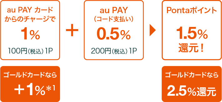 au PAYで1.5%還元
