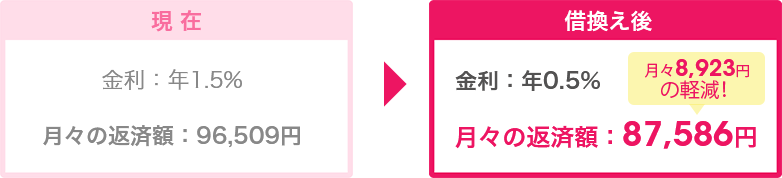 住宅ローン,借り換え