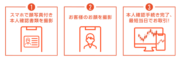 インヴァスト証券の口座開設の流れ