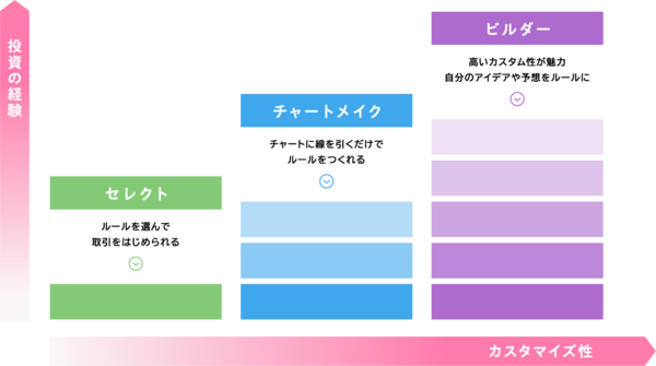 トライオートFXのトレードルールの3つの設定方法