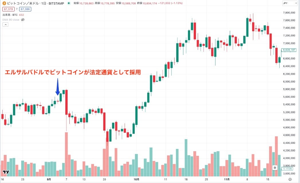 ビットコイン価格チャート|エルサルバドルがビットコインを法定通貨として認めた後に価格が上昇