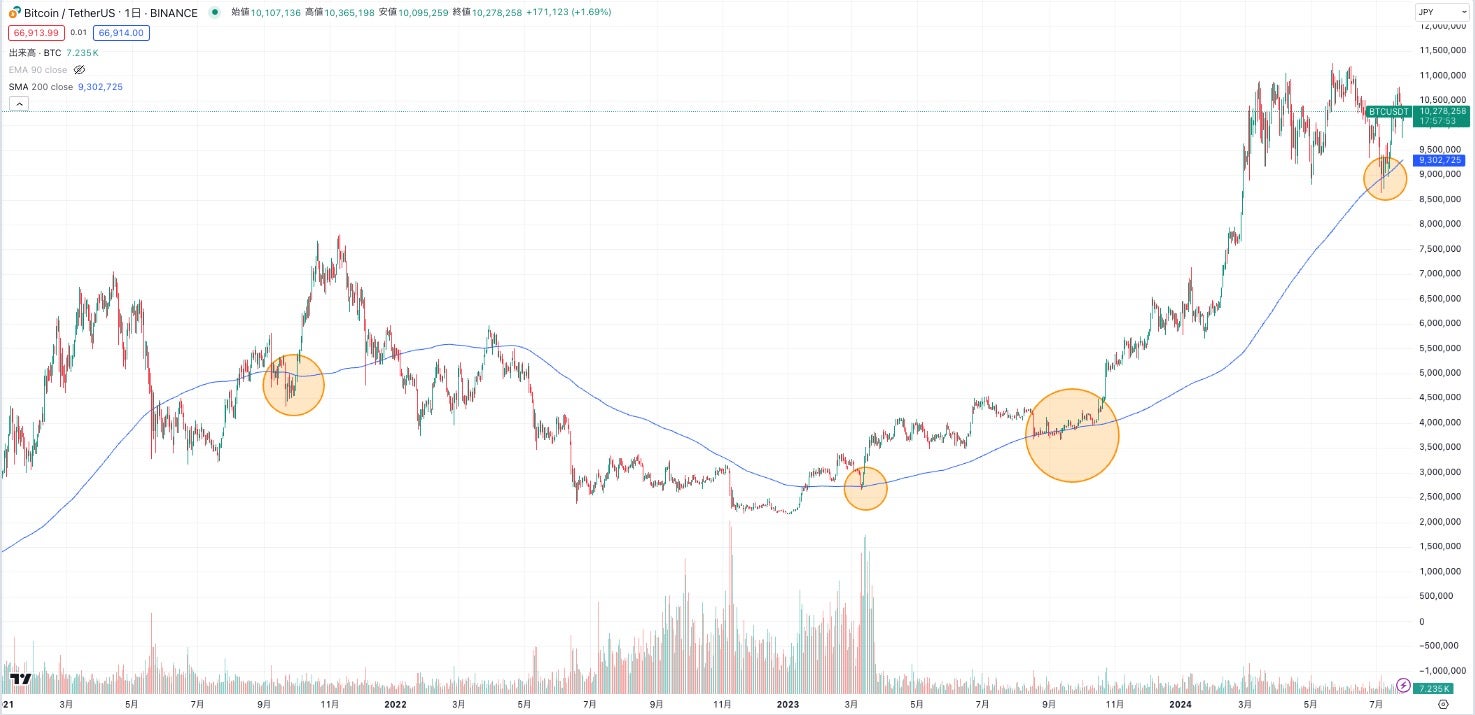 ビットコイン価格チャートの上昇パターン|200SMAを下回った後に回復して上昇する動きを見せる