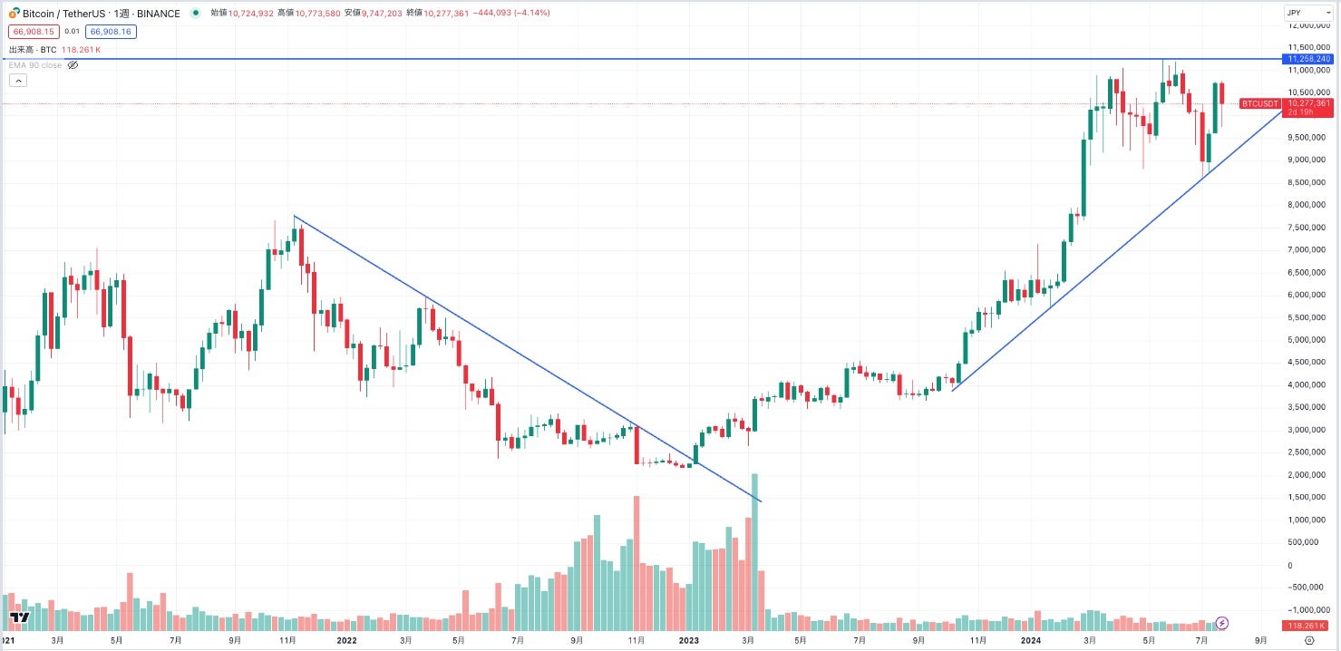 ビットコイン価格チャート2021年1月から2024年7月まで|長期的な上昇トレンドが今後も続くか