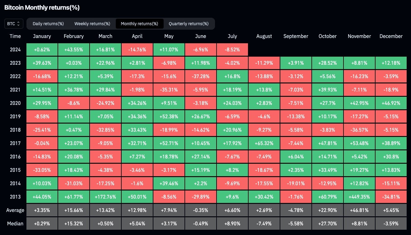 ビットコイン価格の変動|2013年から2024年までのビットコインが各月で上昇したか下落したか