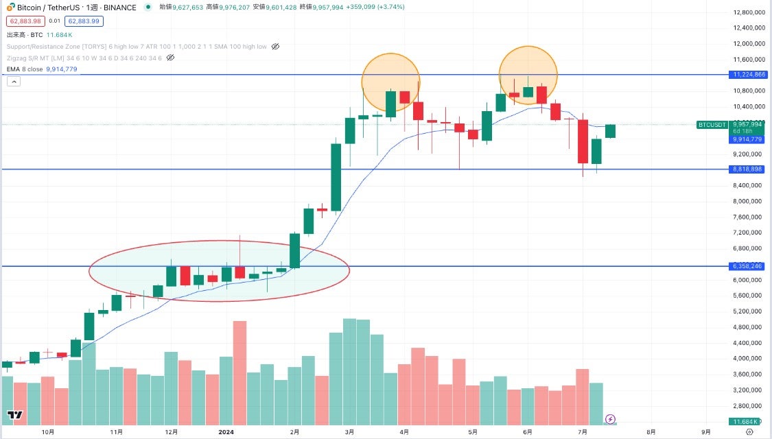 ビットコイン価格チャート|2024年3月から7月までの動き|ダブルトップ否定が上昇の鍵