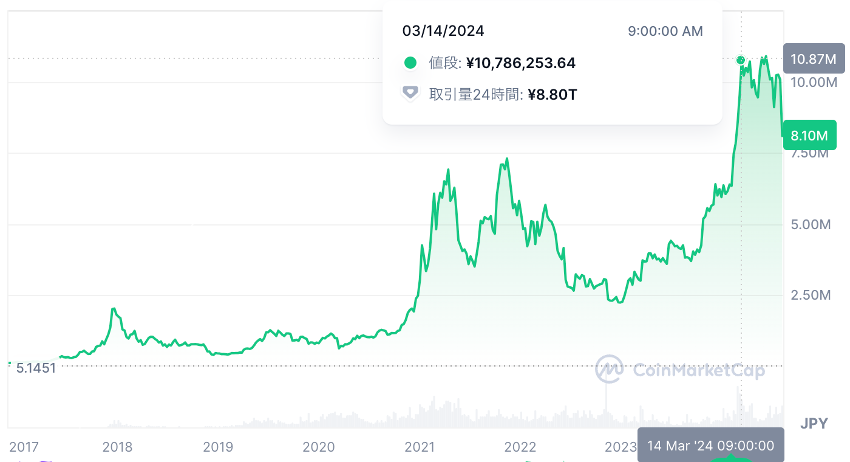 ビットコインの価格チャート（2017年から2024年まで）