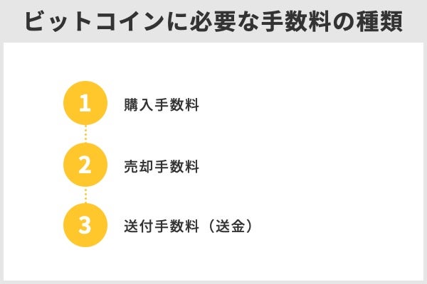 ビットコイン Btc 売買 送付の手数料はいくらかかる 株式会社zuu 金融 itでエグゼクティブ層の資産管理と資産アドバイザーのビジネスを支援