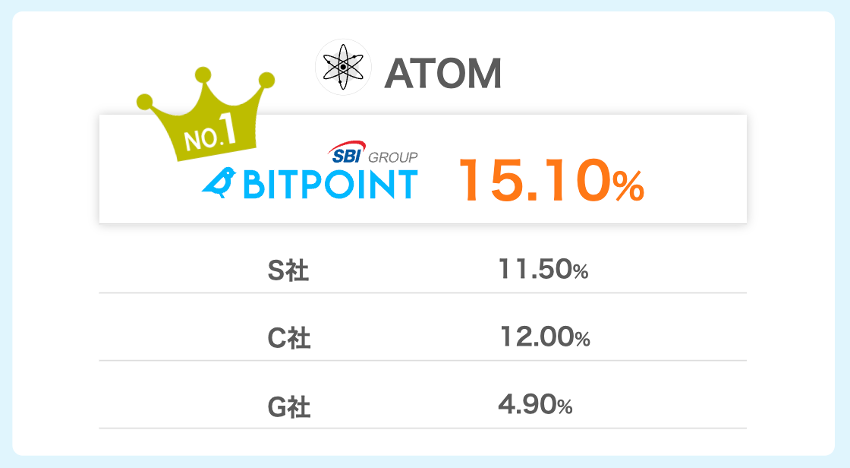 ビットポイントのコスモス（ATOM）のステーキング報酬