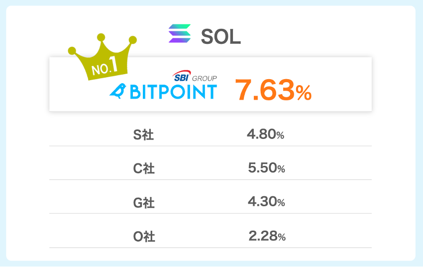 ビットポイントのソラナ（SOL）のステーキング報酬