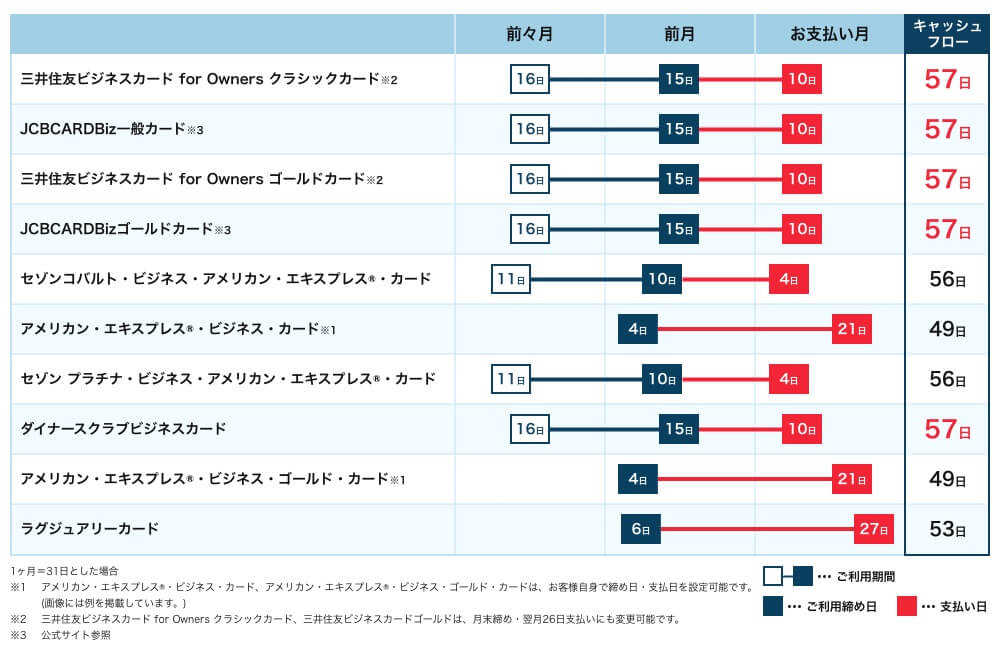 21年7月最新 個人事業主向けクレジットカードおすすめランキング10選 個人事業主におすすめの10社をプロが徹底比較