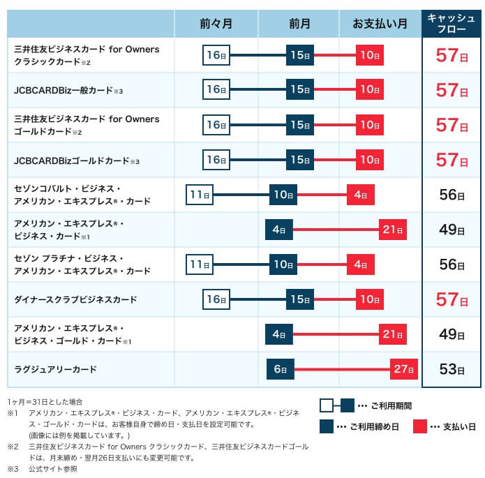 21年7月最新 個人事業主向けクレジットカードおすすめランキング10選 個人事業主におすすめの10社をプロが徹底比較 21年7月最新 個人事業主向けクレジットカードおすすめランキング10選 個人事業主におすすめの10社をプロが徹底比較