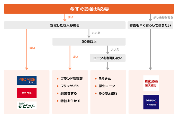 今,すぐ,お金,が,必要