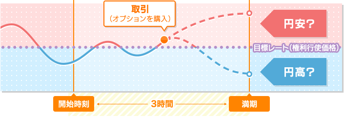 バイナリーオプションはルールがシンプル