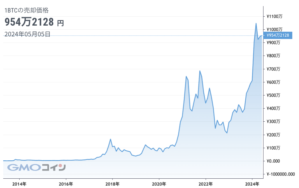 もしも10年前にビットコインを買っていた場合の現在の評価額、シュミレーションチャート