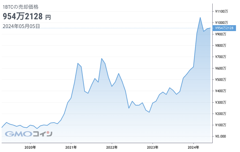 もしも5年前にビットコインを買っていた場合の現在の評価額、シュミレーションチャート