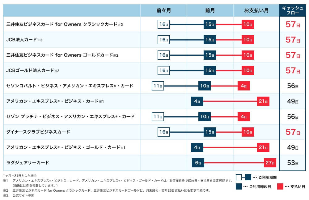 21年7月 法人 ビジネスカードおすすめランキング10選 法人 ビジネスにおすすめの12枚をプロが徹底比較