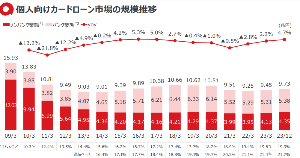 カードローン市場のシェア率