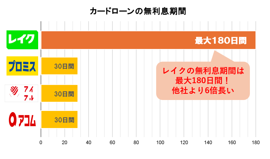 レイクの無利息期間