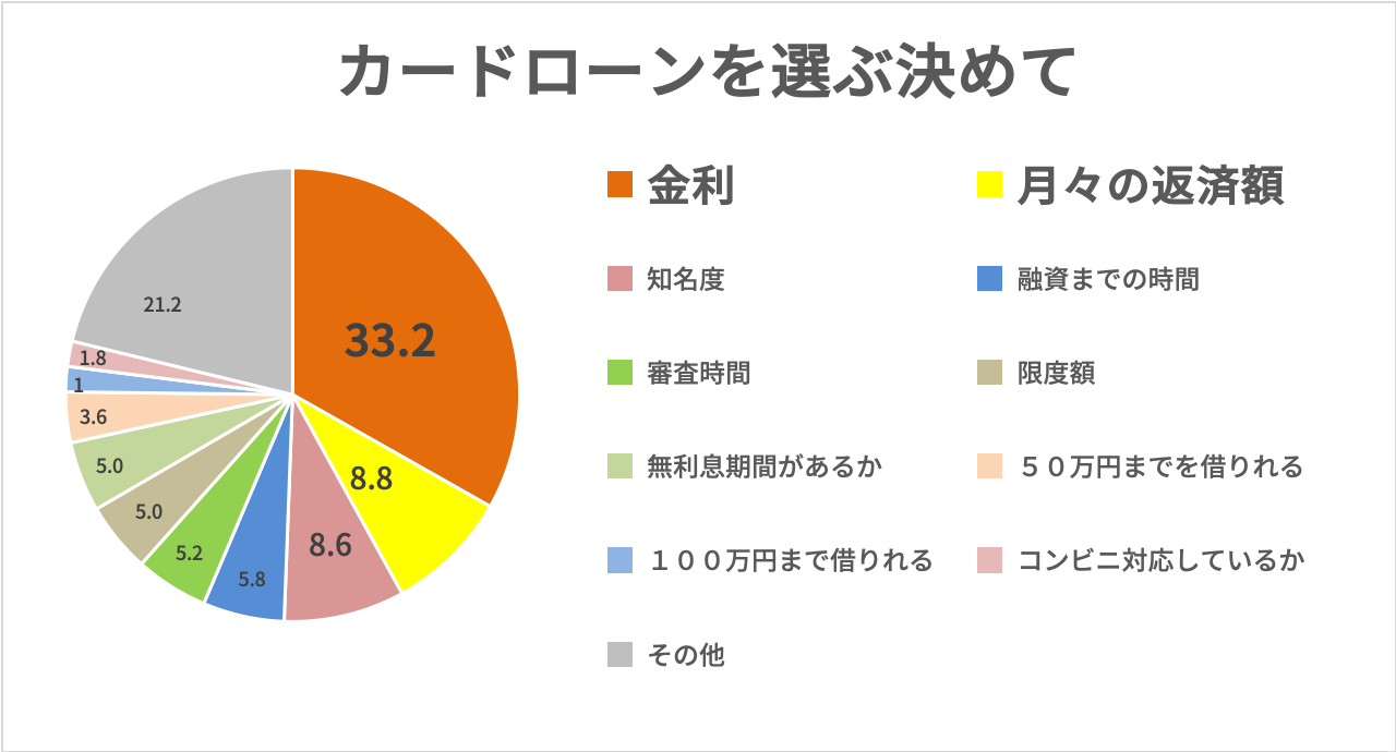 カードローンを選ぶ決め手