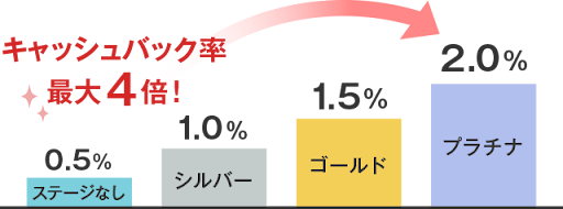 キャッシュバック率最大4倍