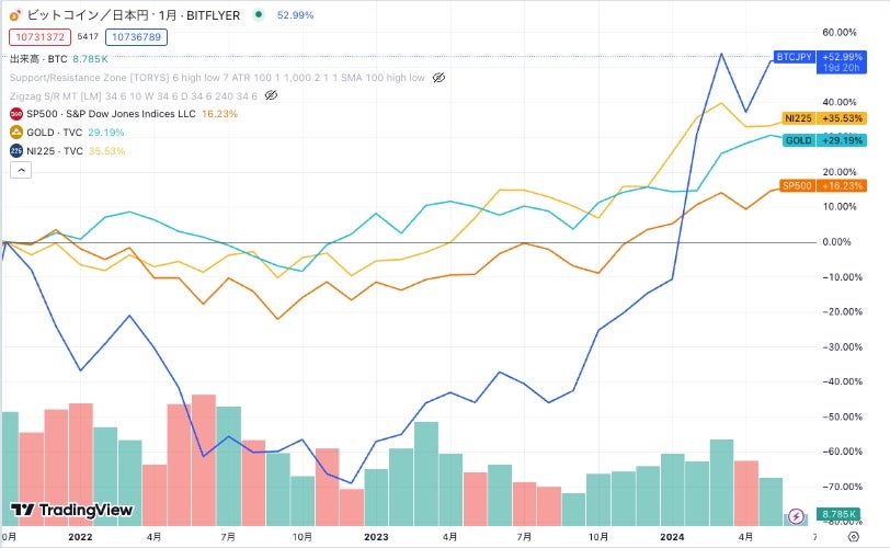 ビットコイン、S&P500、日経平均株価、ゴールドのチャート比較。2021年10月から2024年6月