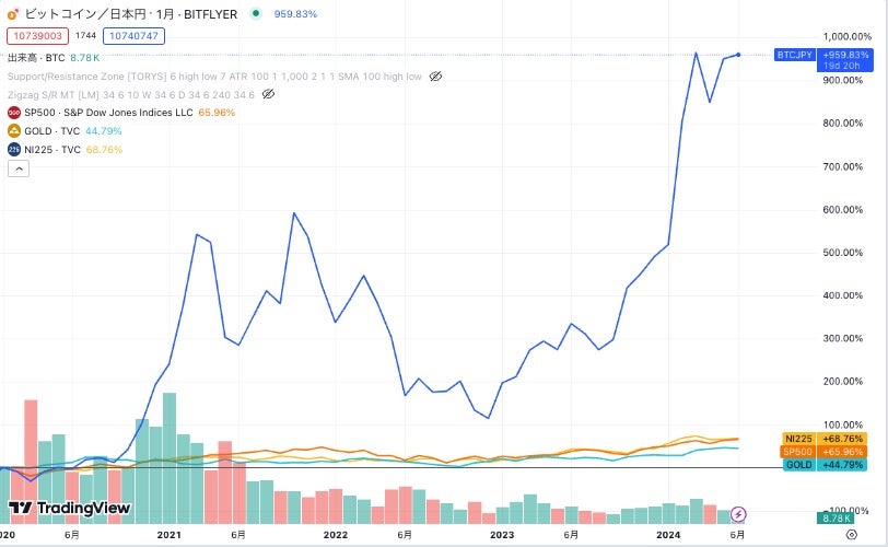 ビットコイン、S&P500、日経平均株価、ゴールドのチャート比較。2022年1月から2024年6月