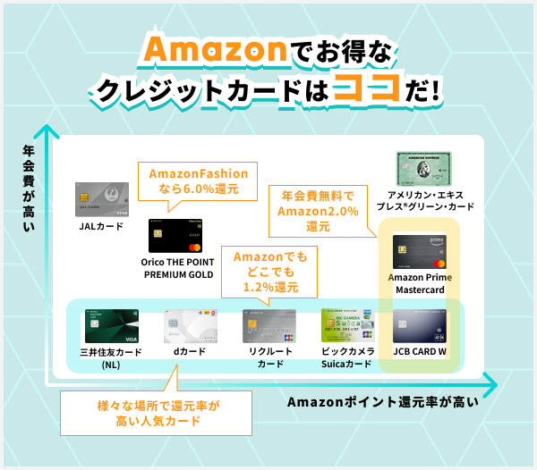 Amazonおすすめカードのマトリックス