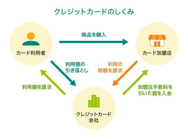 後払い機能には基本的に審査が伴う