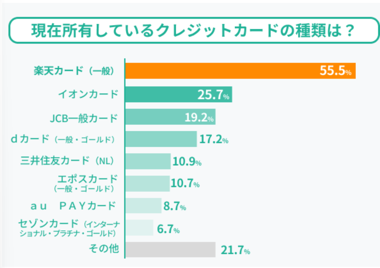 クレジットカードの種類