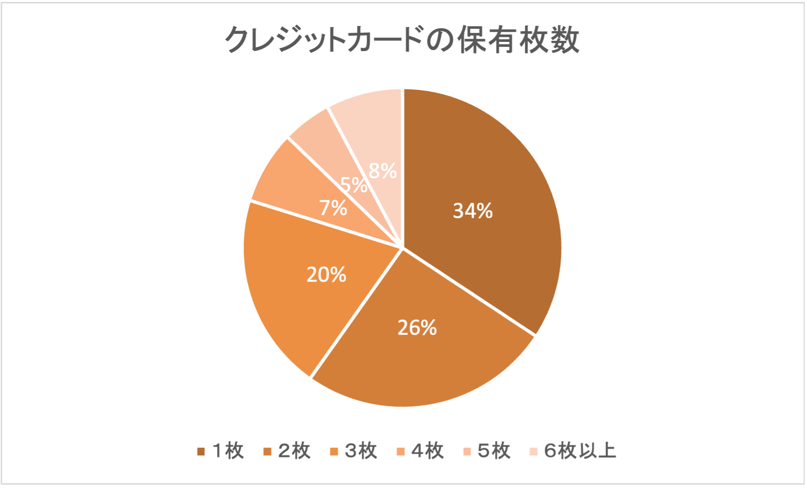 creditcard,question1