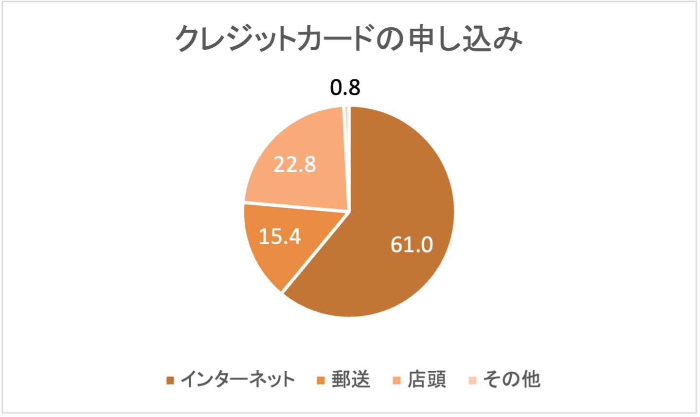 creditcard,question13