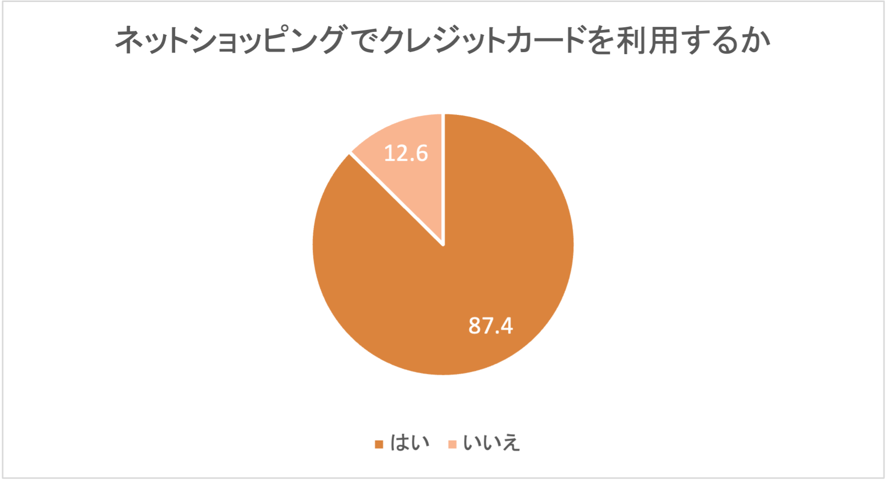 creditcard,question17