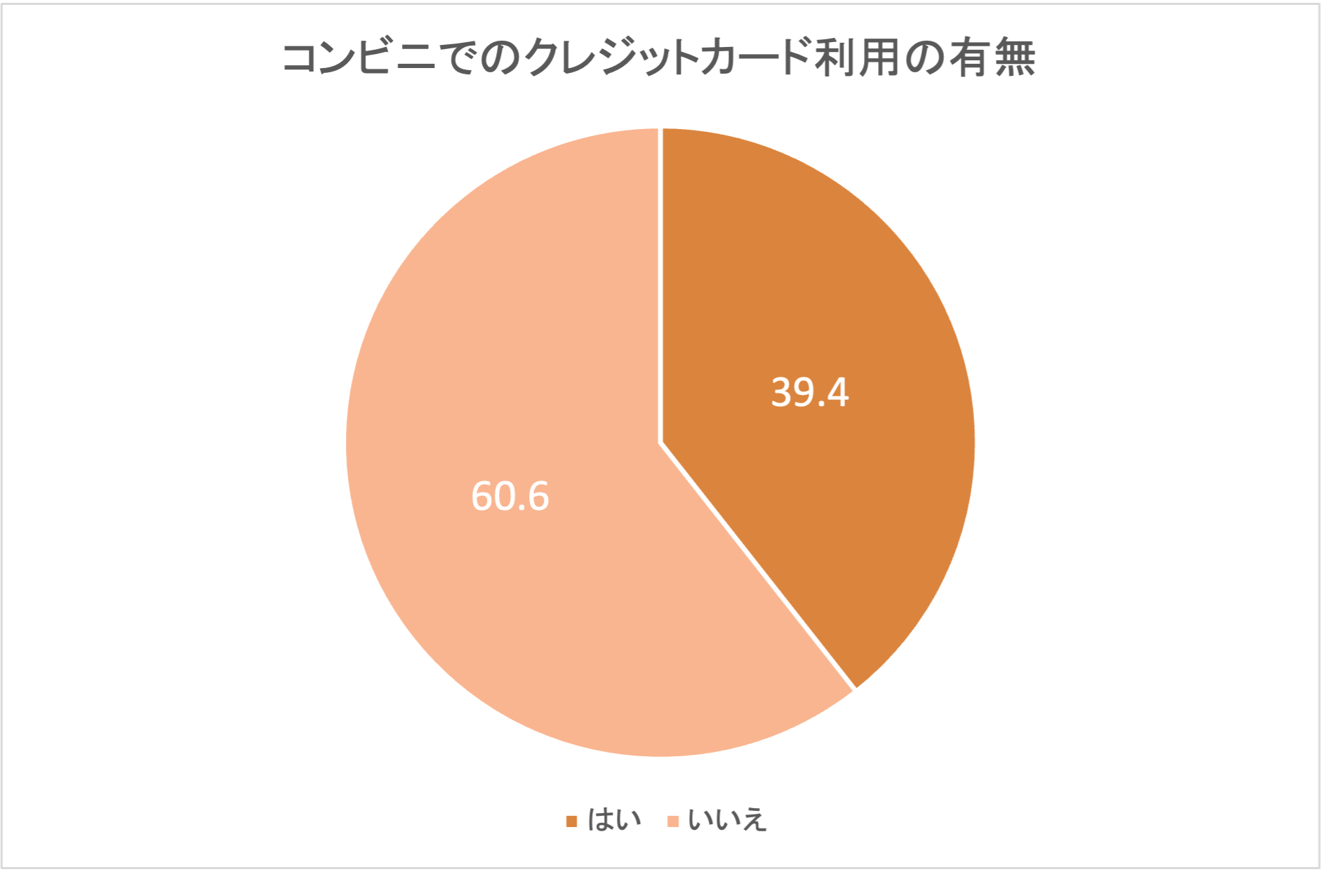 creditcard,question19
