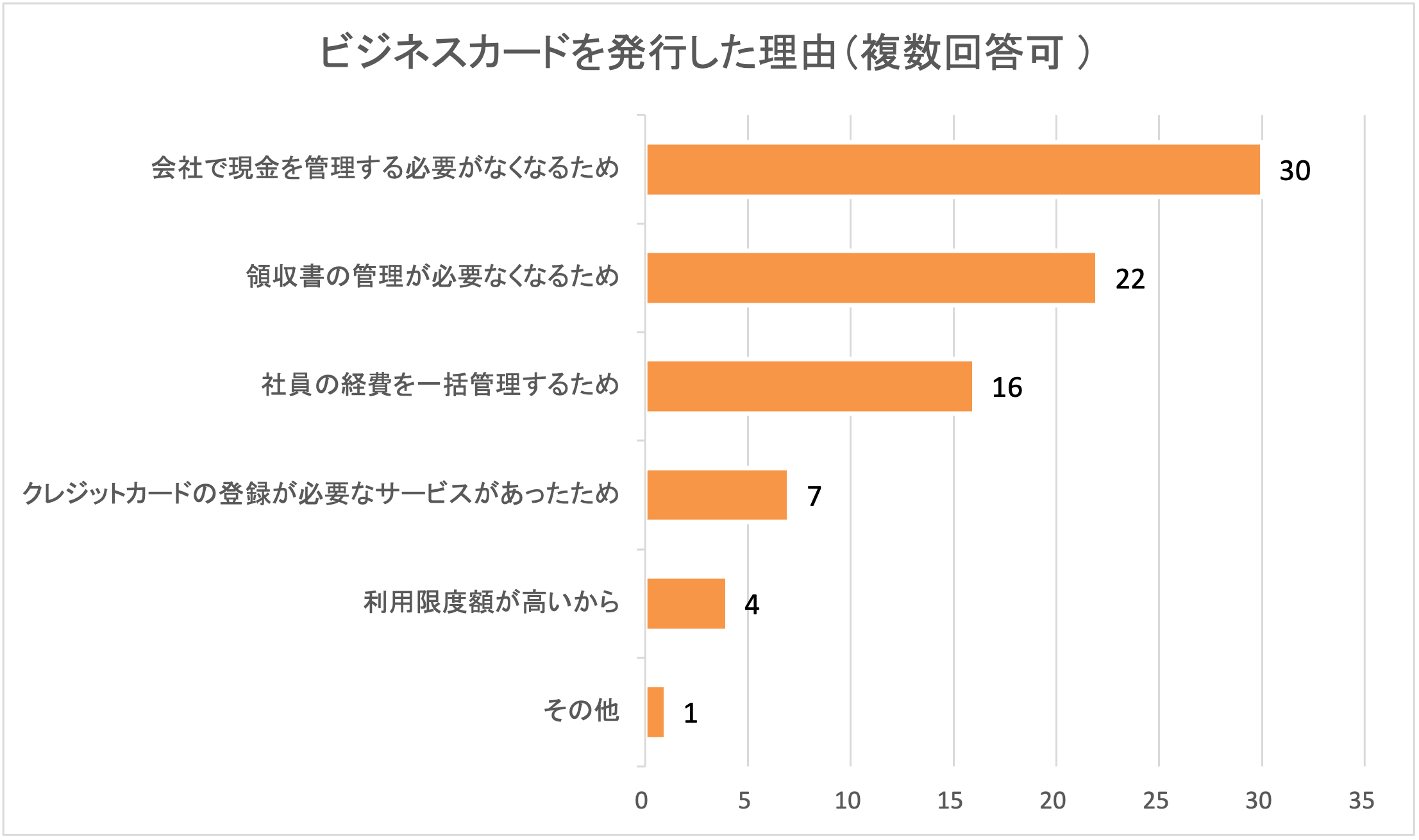 ビジネスカードを発行した理由