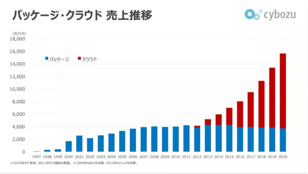 サイボウズ株式会社