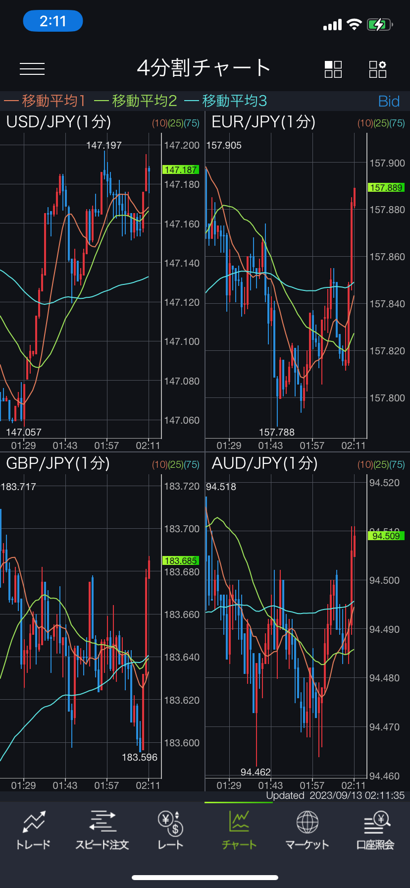 DMM FXのチャート画面(4分割)