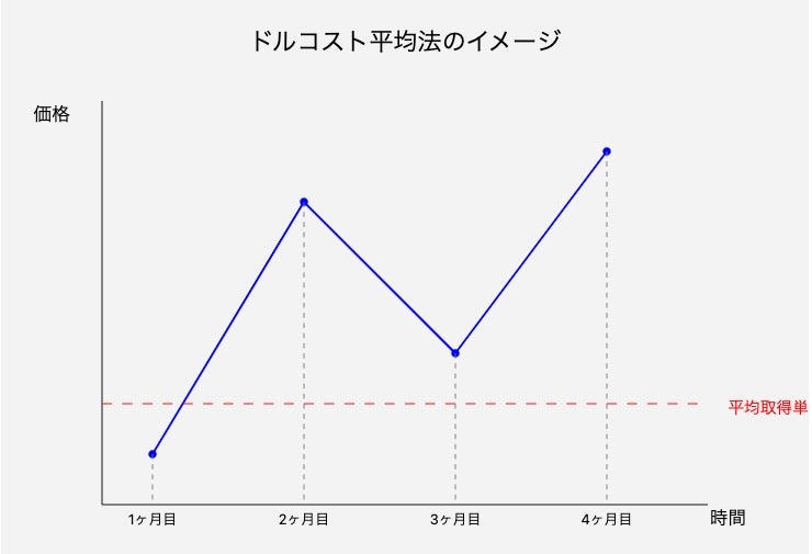 ドルコスト平均法のイメージ図