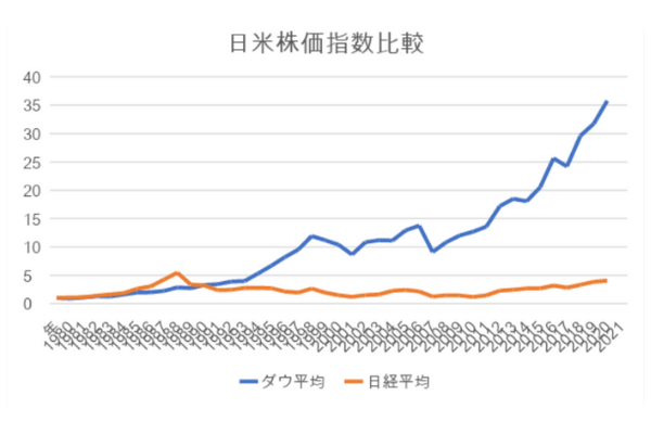 米国株,日本株,比較